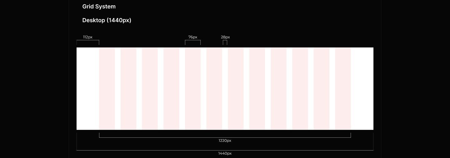Grid system spec showing a 1440px desktop frame with twelve pink columns, labeled 112px margins, 76px columns, 28px gutters, and a 1220px content width.