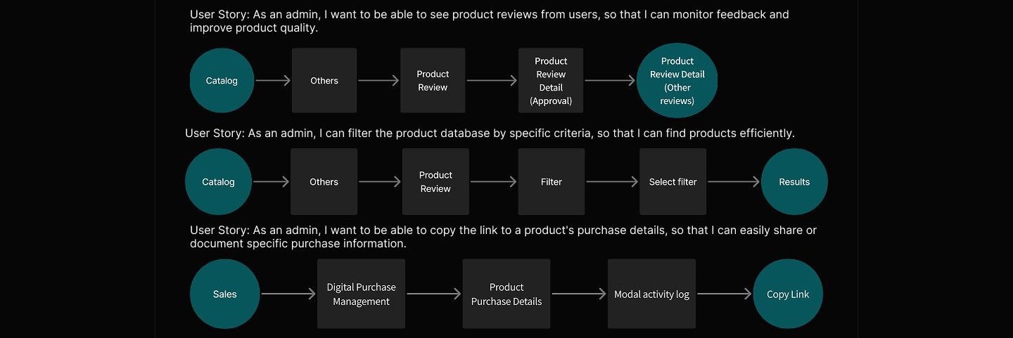 Three flow diagrams built from admin user stories, terminating in review detail, filter results, and copy link nodes.
