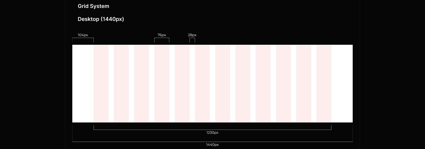 Grid system spec for a 1440px desktop layout showing twelve pink columns with labeled margin, column, and gutter widths and an overall content width of 1230 pixels.
