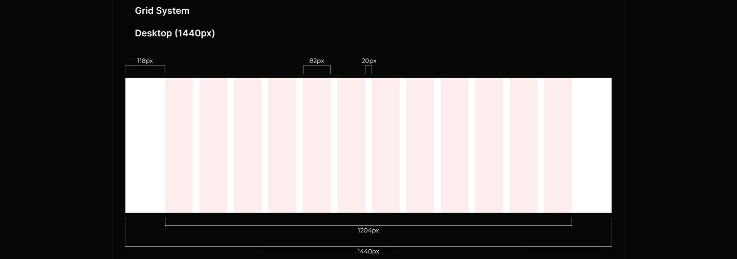 Grid system spec for a 1440px desktop layout showing twelve pink columns with labeled margin, column, and gutter widths.
