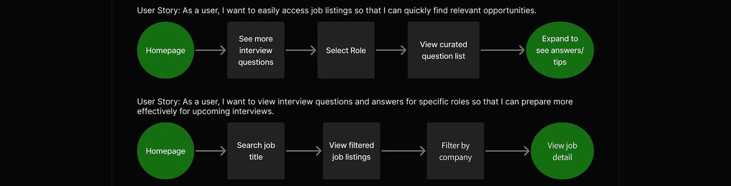 Flow diagram on a dark background with two user stories, each mapped as green start and end circles connected through steps like Select Role, View curated question list, and Filter by company.