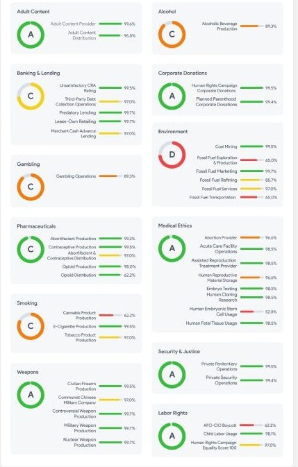 Grid of screening category cards for Adult Content, Alcohol, Banking and Lending, Corporate Donations, Environment, Medical Ethics, and others, each with a colored letter grade ring and horizontal score bars for individual screens.