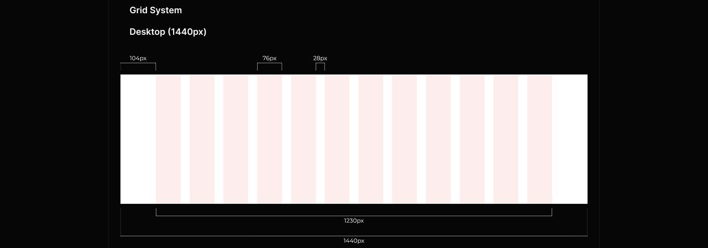 Grid system spec for a 1440px desktop layout showing 12 pink columns with labeled margin, column, and gutter widths.